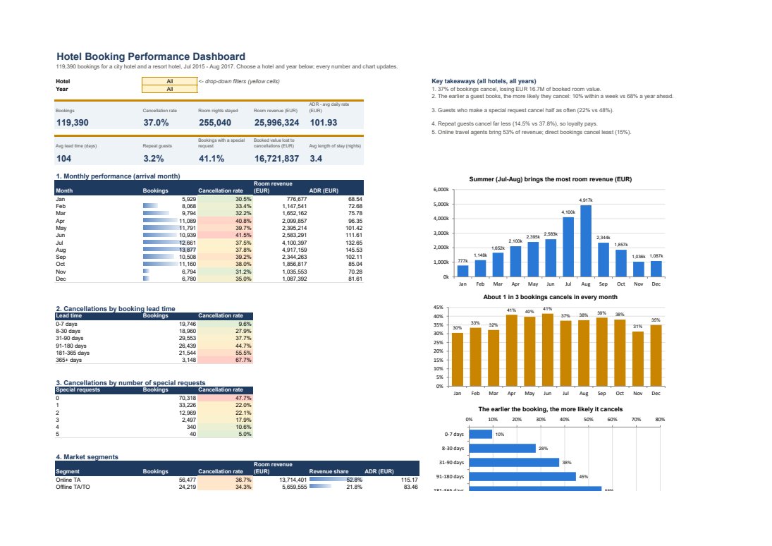 Excel dashboard with KPI tiles, monthly table, charts and key takeaways