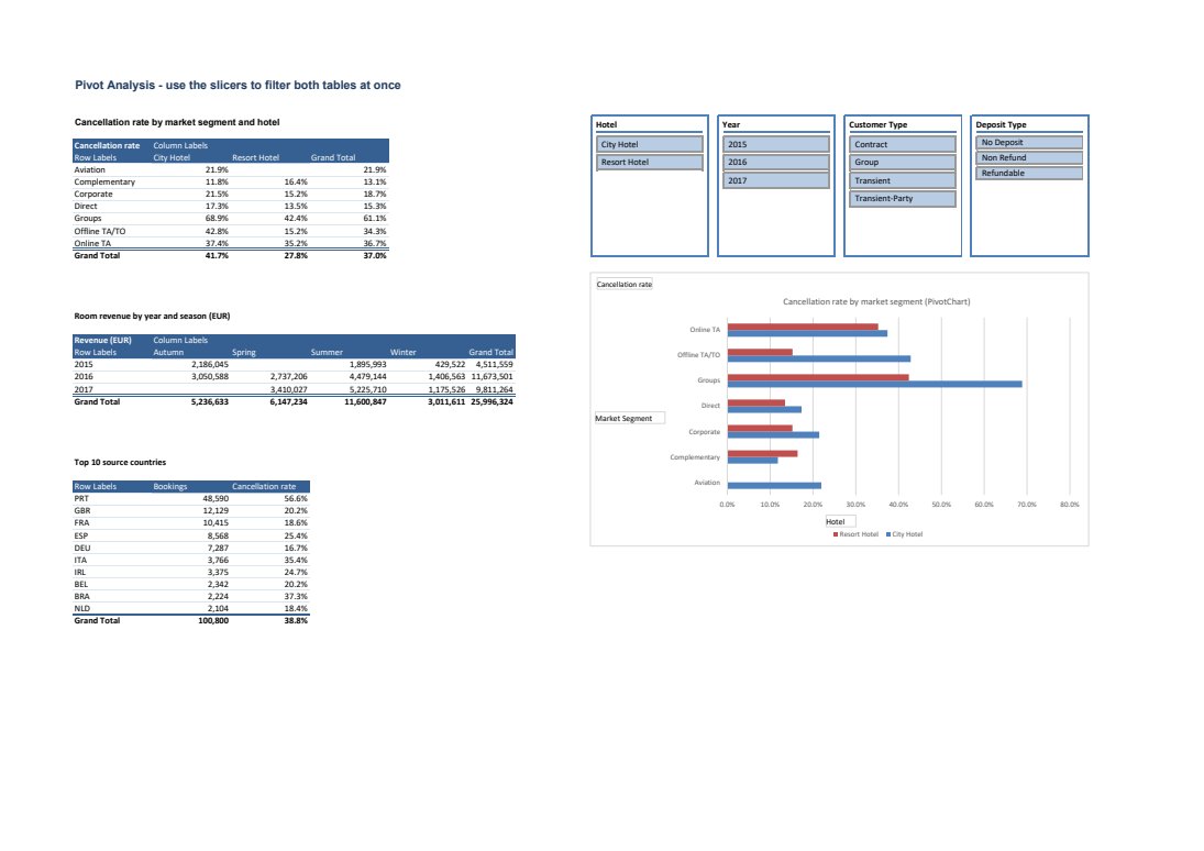 Three PivotTables with four slicers and a PivotChart